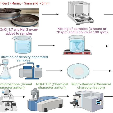 dust test procedure